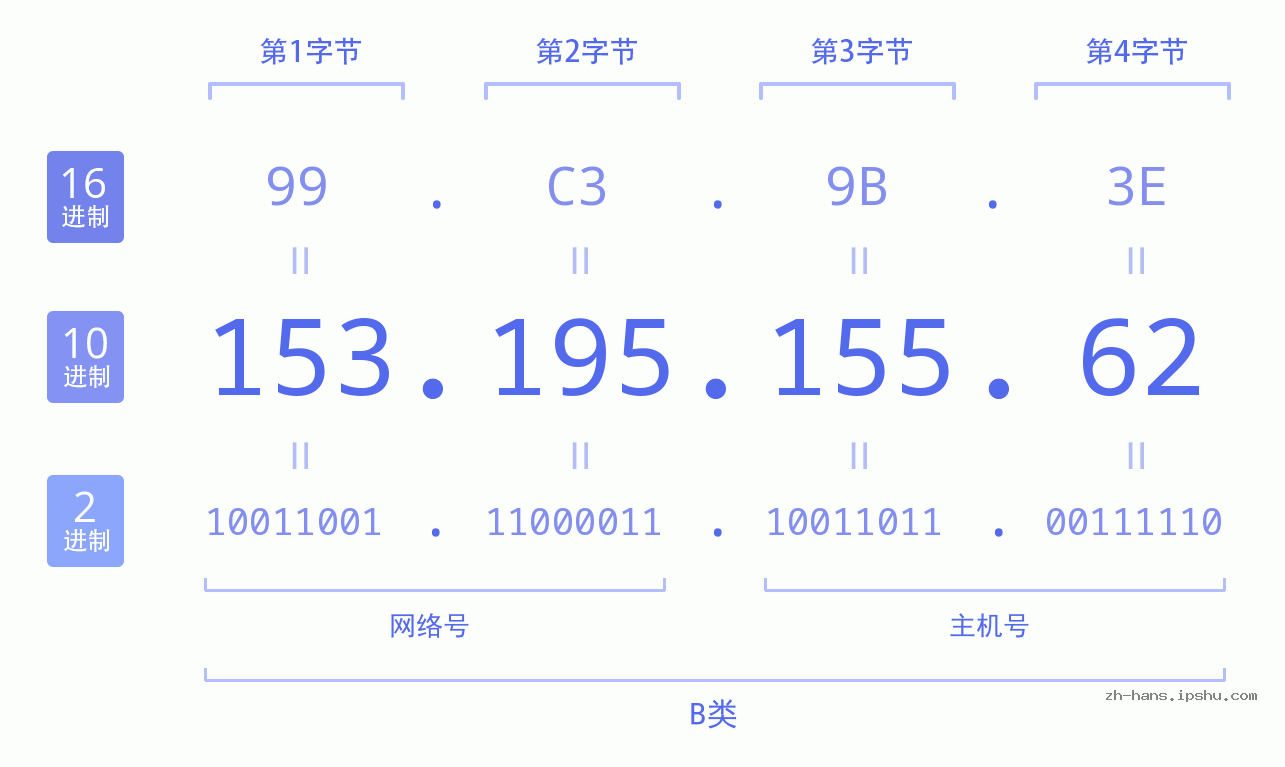 IP地址:153.195.155.62 数据结构图 二进制 十进制 十六进制 IPv4: 153.195.155.62 网络类型 网络号 主机号