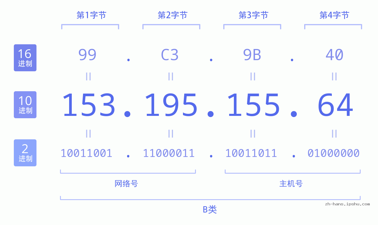 IP地址:153.195.155.64 数据结构图 二进制 十进制 十六进制 IPv4: 153.195.155.64 网络类型 网络号 主机号