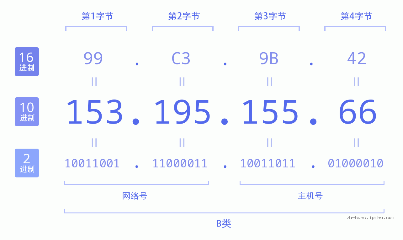 IP地址:153.195.155.66 数据结构图 二进制 十进制 十六进制 IPv4: 153.195.155.66 网络类型 网络号 主机号