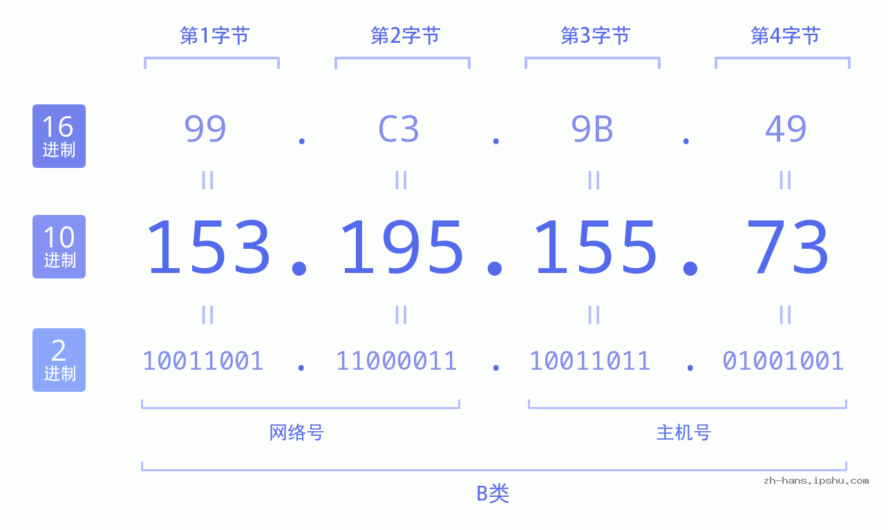 IP地址:153.195.155.73 数据结构图 二进制 十进制 十六进制 IPv4: 153.195.155.73 网络类型 网络号 主机号