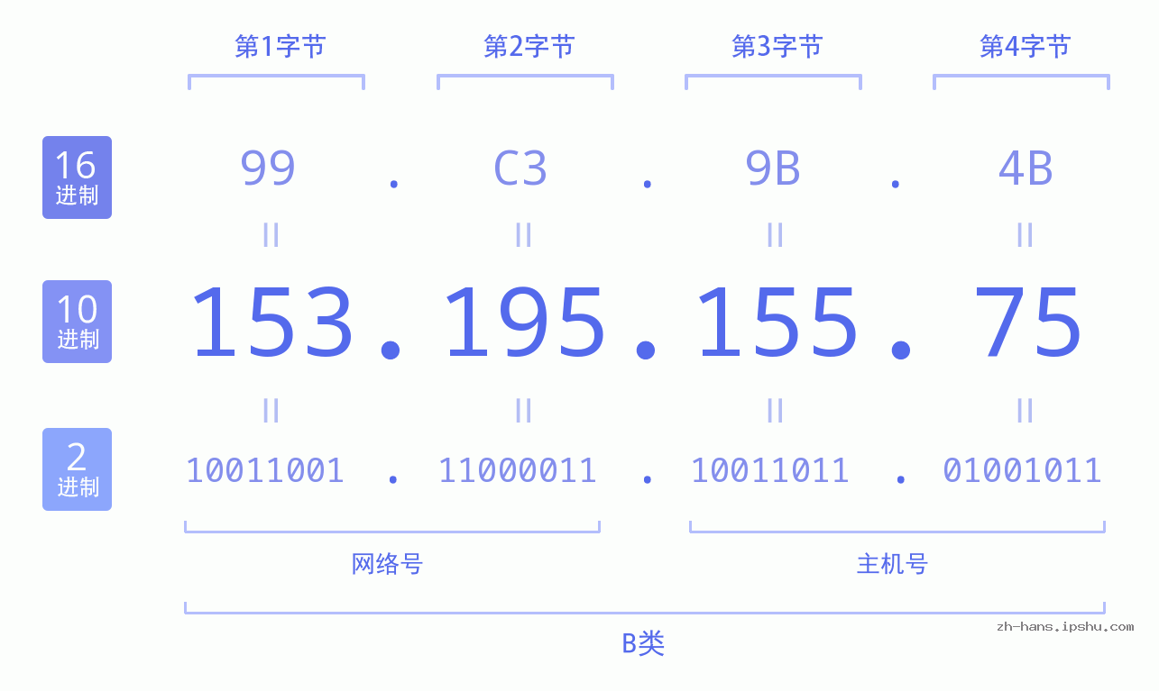 IP地址:153.195.155.75 数据结构图 二进制 十进制 十六进制 IPv4: 153.195.155.75 网络类型 网络号 主机号