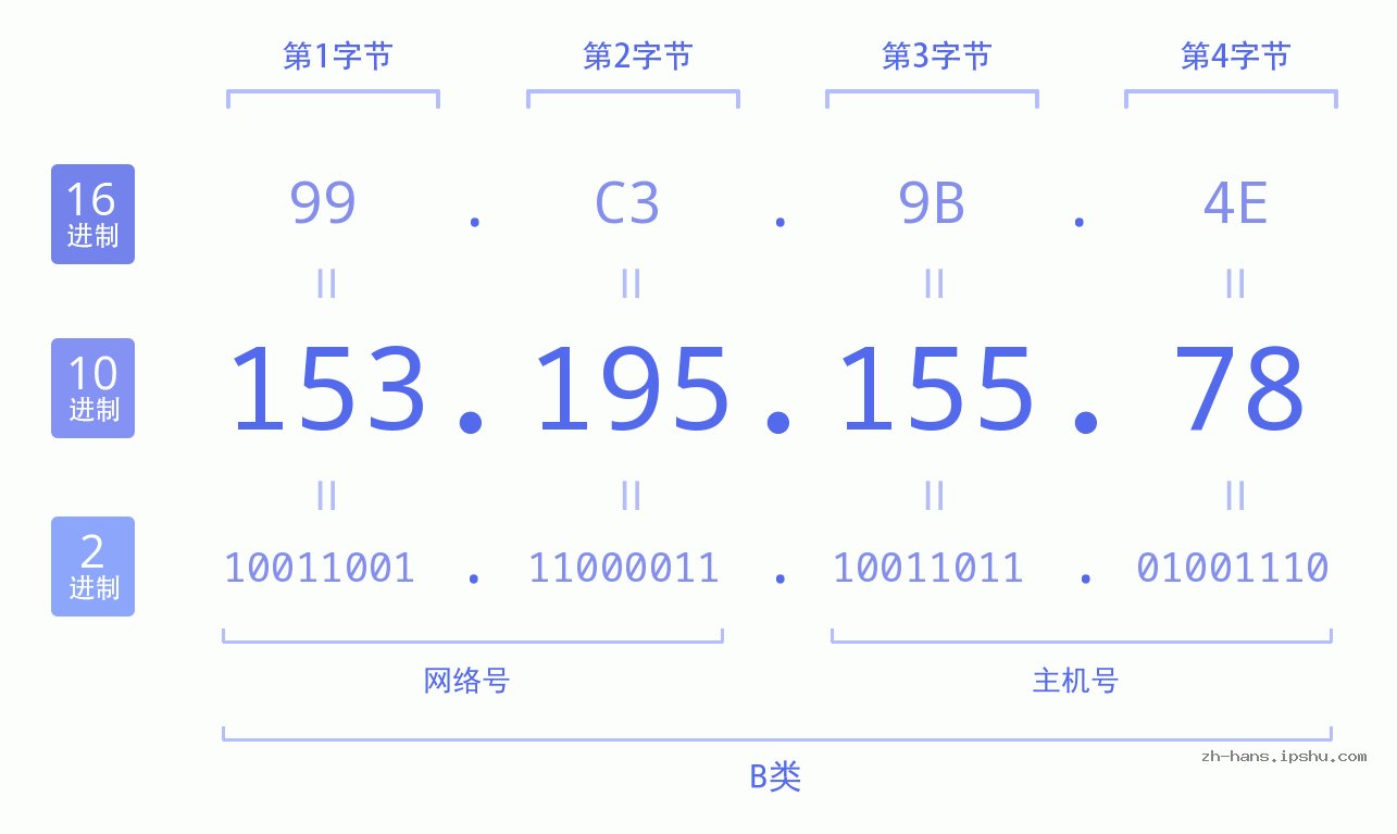 IP地址:153.195.155.78 数据结构图 二进制 十进制 十六进制 IPv4: 153.195.155.78 网络类型 网络号 主机号