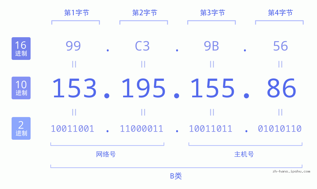 IP地址:153.195.155.86 数据结构图 二进制 十进制 十六进制 IPv4: 153.195.155.86 网络类型 网络号 主机号