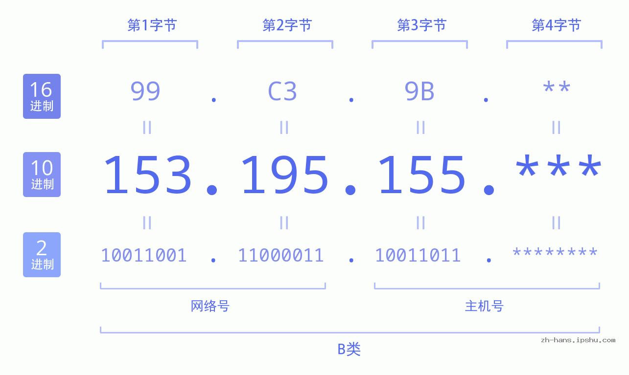 IP地址:153.195.155 数据结构图 二进制 十进制 十六进制 IPv4: 153.195.155 网络类型 网络号 主机号