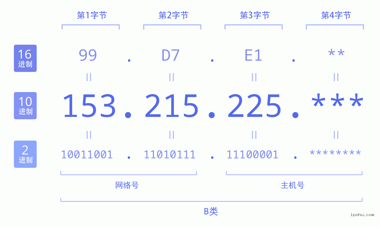 IPv4: 153.215.225 网络类型 网络号 主机号