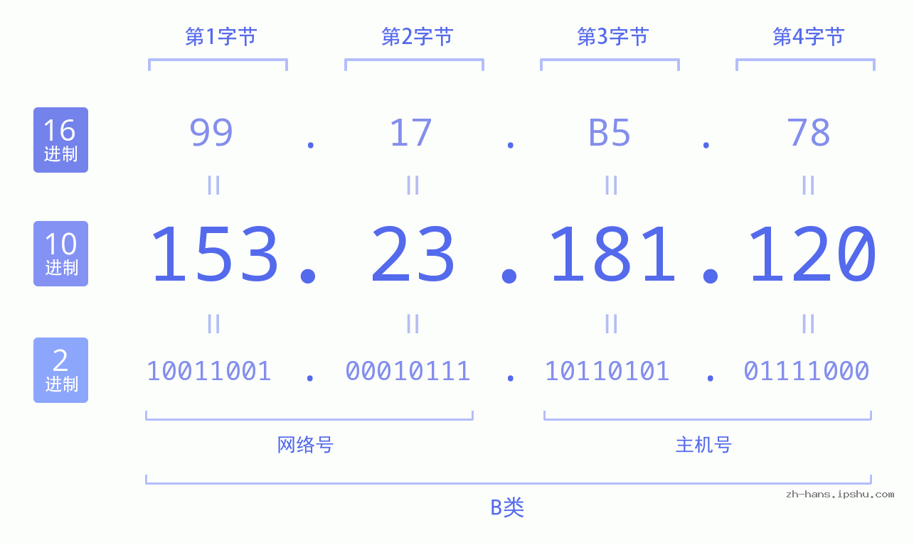 IP地址:153.23.181.120 数据结构图 二进制 十进制 十六进制 IPv4: 153.23.181.120 网络类型 网络号 主机号
