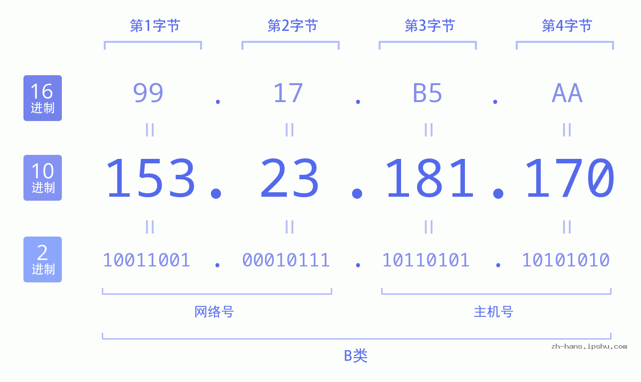 IP地址:153.23.181.170 数据结构图 二进制 十进制 十六进制 IPv4: 153.23.181.170 网络类型 网络号 主机号