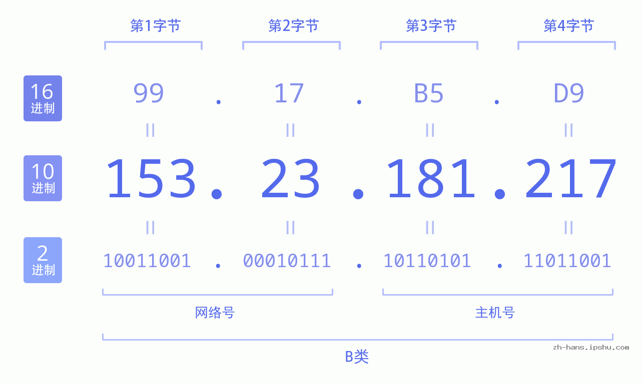 IP地址:153.23.181.217 数据结构图 二进制 十进制 十六进制 IPv4: 153.23.181.217 网络类型 网络号 主机号