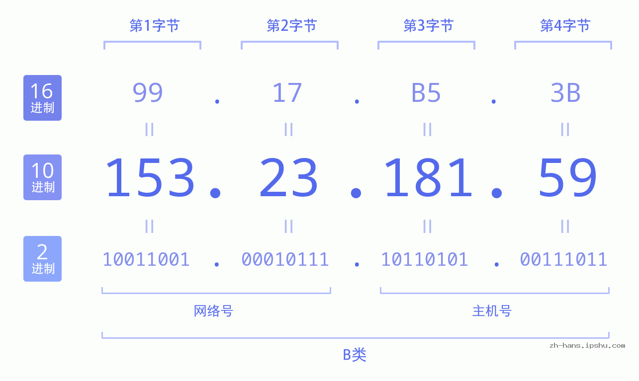 IP地址:153.23.181.59 数据结构图 二进制 十进制 十六进制 IPv4: 153.23.181.59 网络类型 网络号 主机号