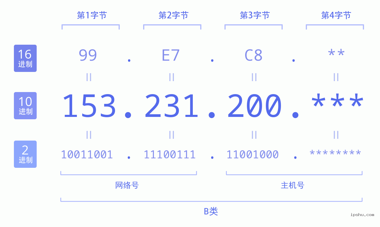 IPv4: 153.231.200 网络类型 网络号 主机号