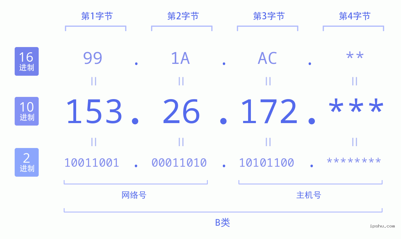 IPv4: 153.26.172 网络类型 网络号 主机号