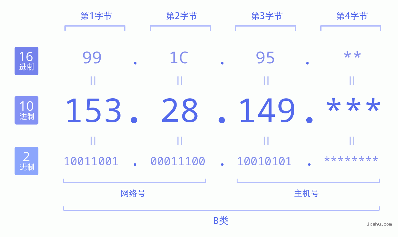 IPv4: 153.28.149 网络类型 网络号 主机号