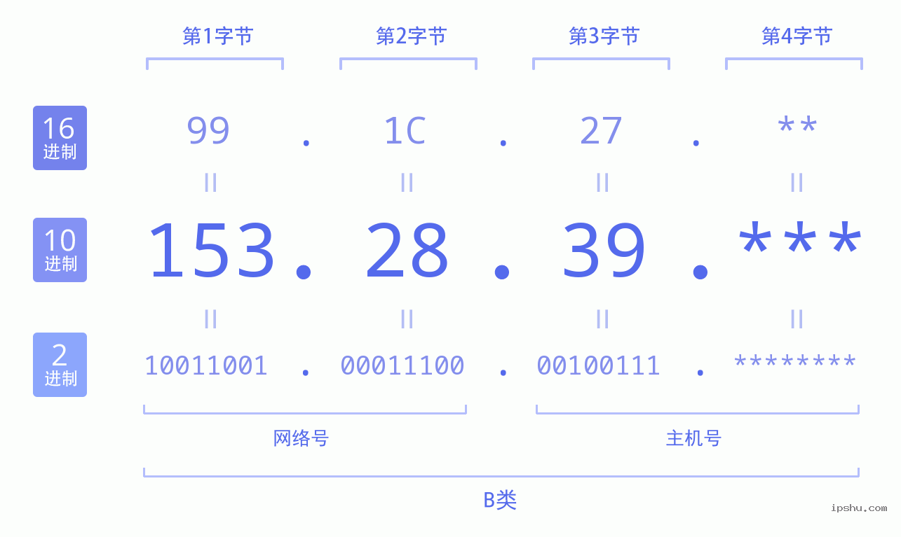 IPv4: 153.28.39 网络类型 网络号 主机号