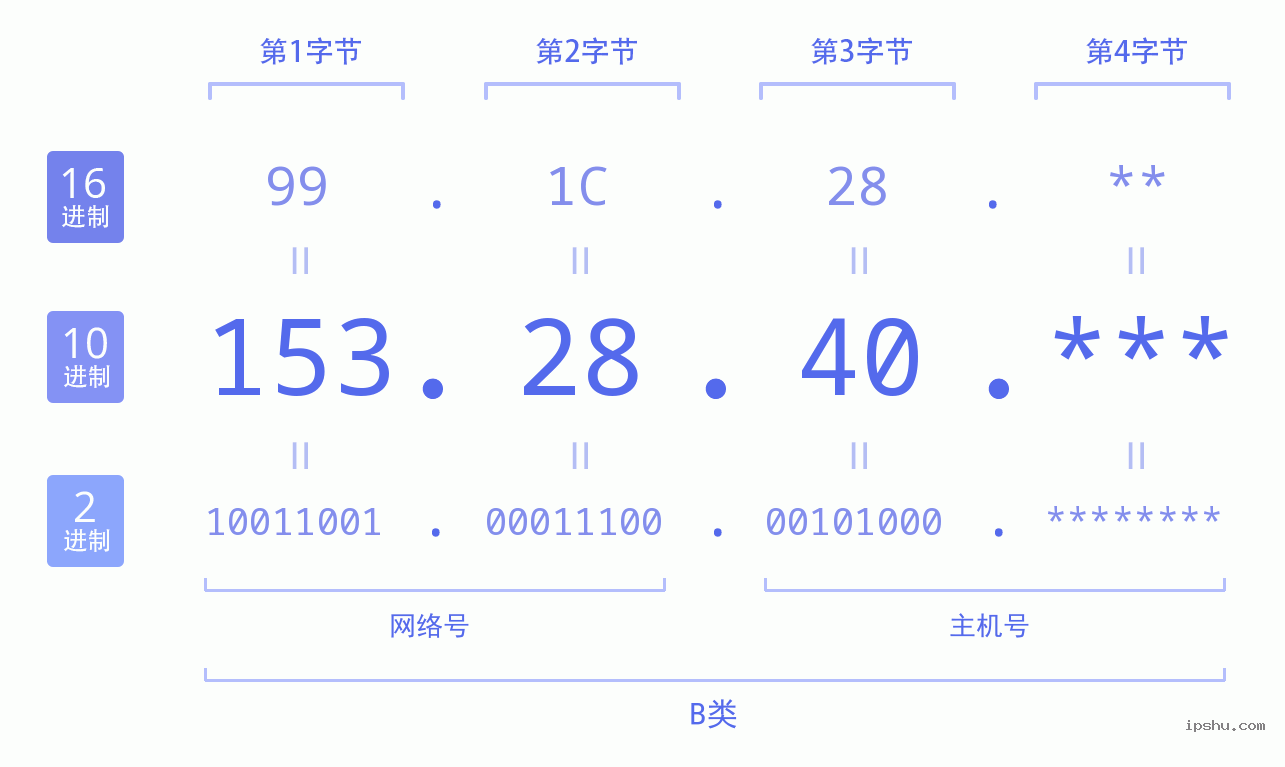 IPv4: 153.28.40 网络类型 网络号 主机号