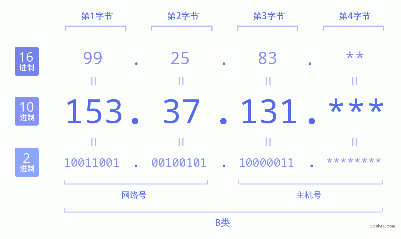 IPv4: 153.37.131 网络类型 网络号 主机号