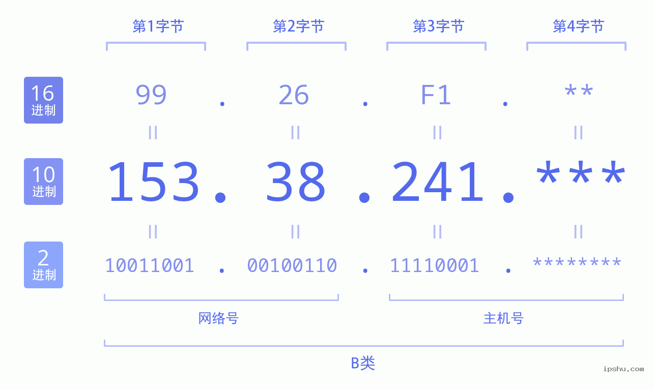 IPv4: 153.38.241 网络类型 网络号 主机号