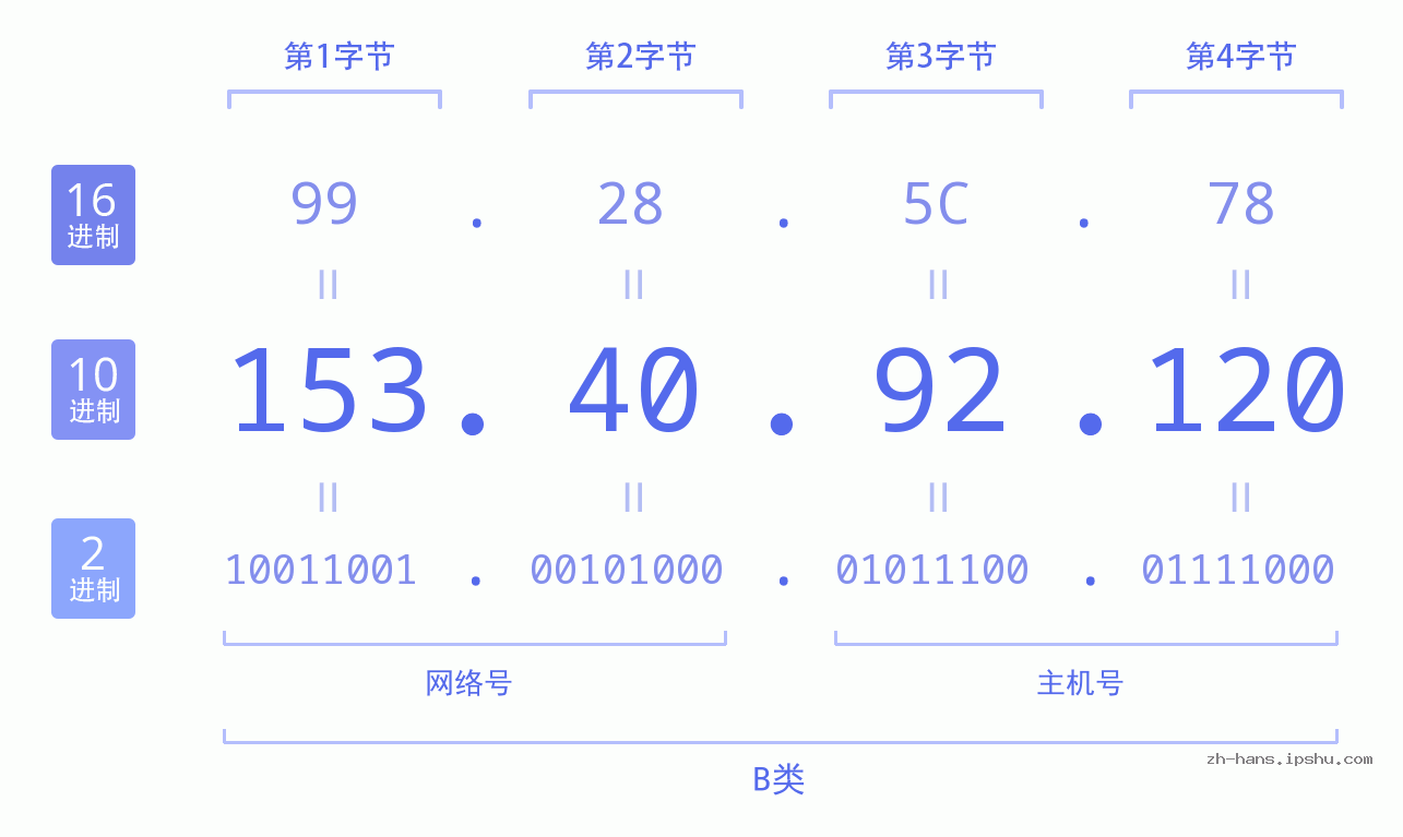 IP地址:153.40.92.120 数据结构图 二进制 十进制 十六进制 IPv4: 153.40.92.120 网络类型 网络号 主机号