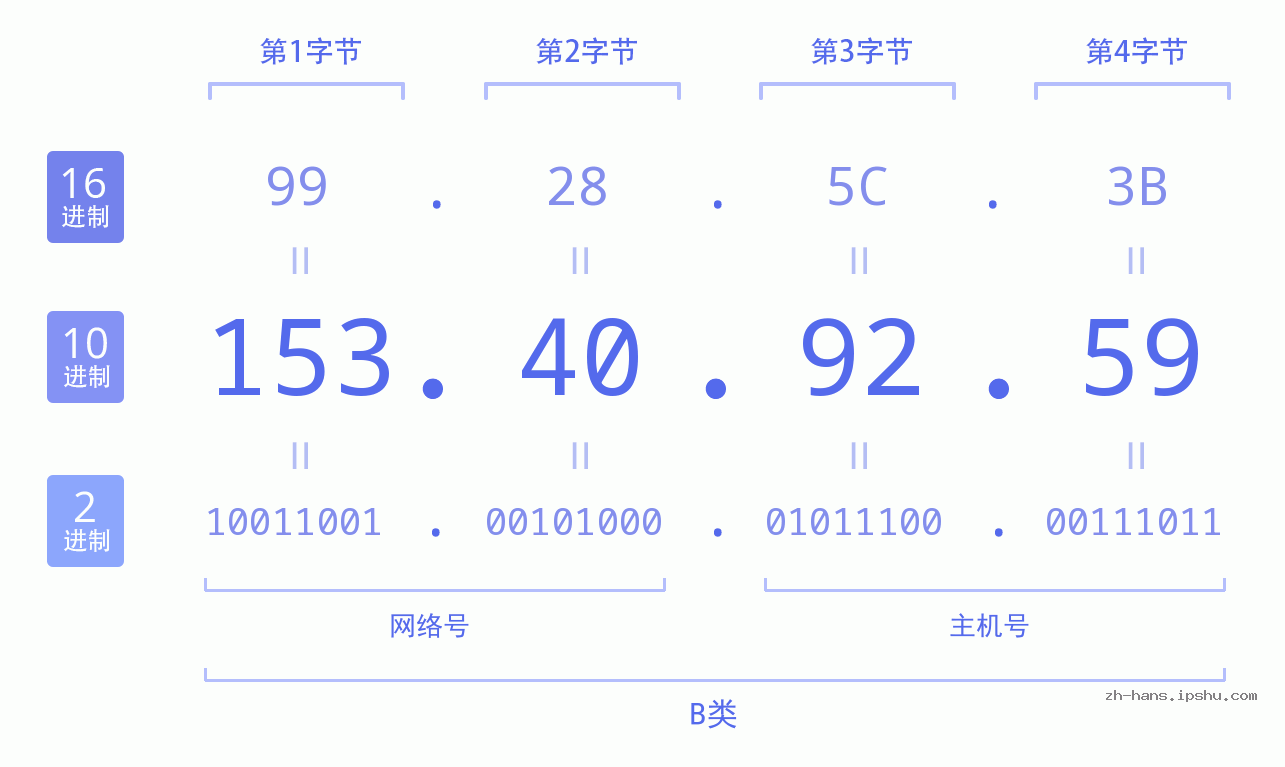 IP地址:153.40.92.59 数据结构图 二进制 十进制 十六进制 IPv4: 153.40.92.59 网络类型 网络号 主机号