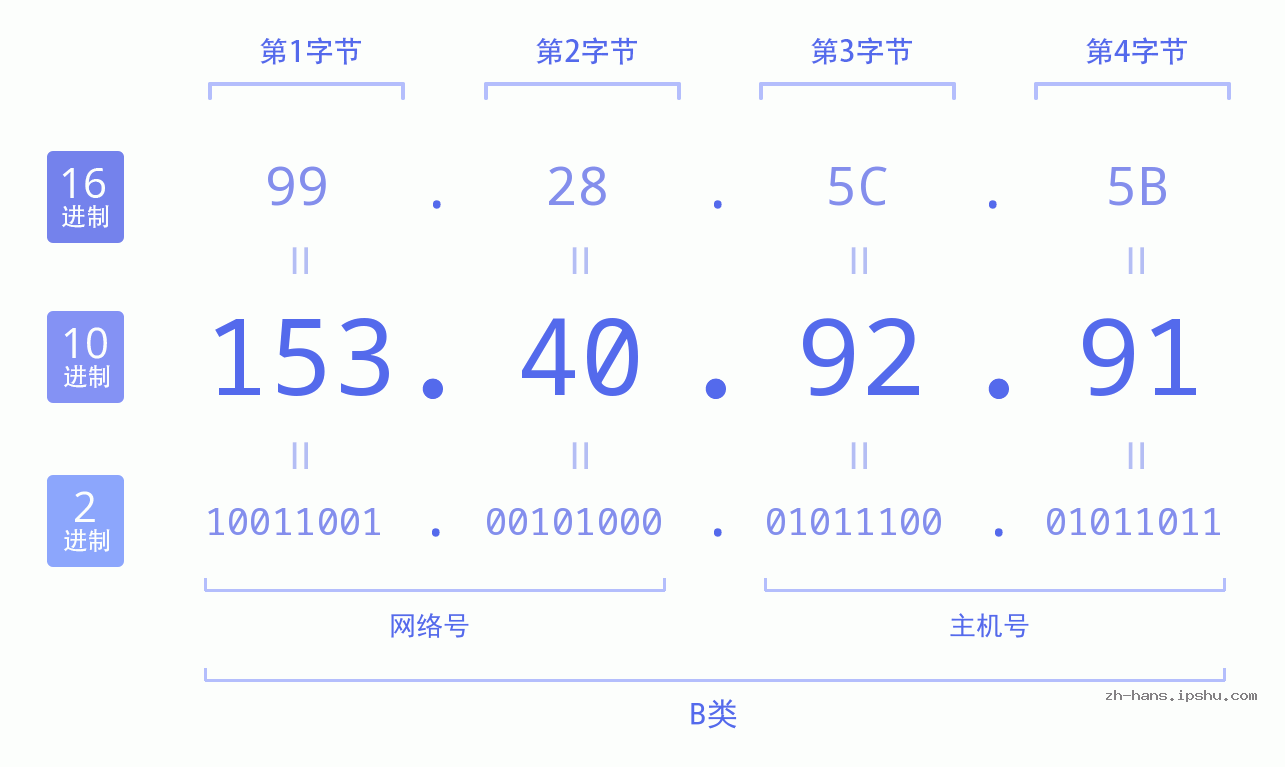 IP地址:153.40.92.91 数据结构图 二进制 十进制 十六进制 IPv4: 153.40.92.91 网络类型 网络号 主机号