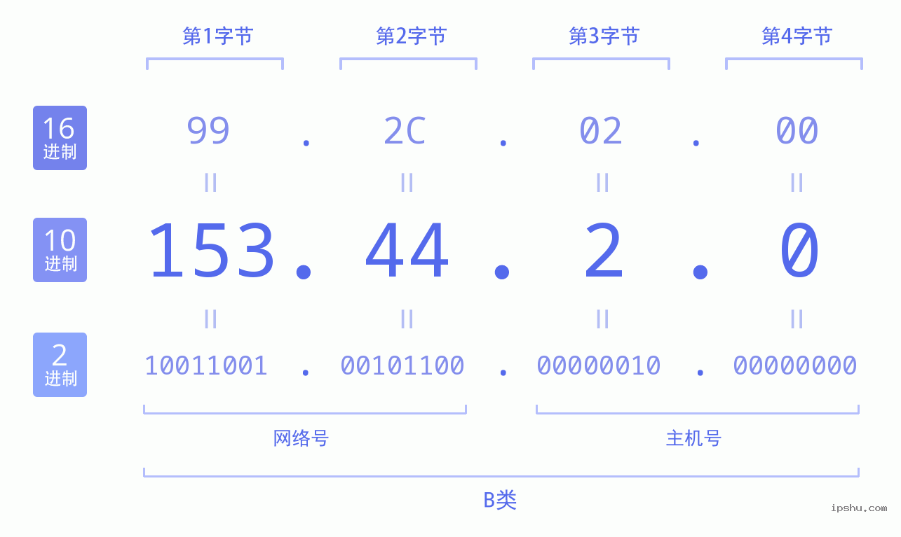 IPv4: 153.44.2.0 网络类型 网络号 主机号