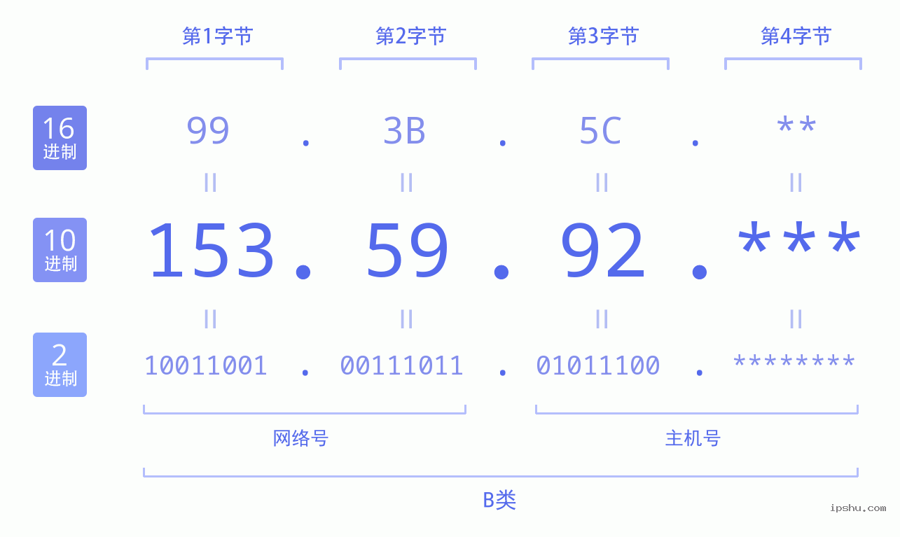 IPv4: 153.59.92 网络类型 网络号 主机号