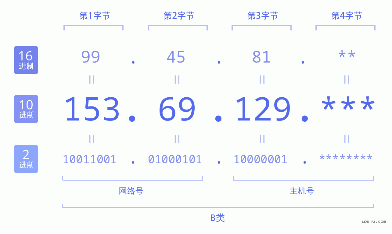 IPv4: 153.69.129 网络类型 网络号 主机号