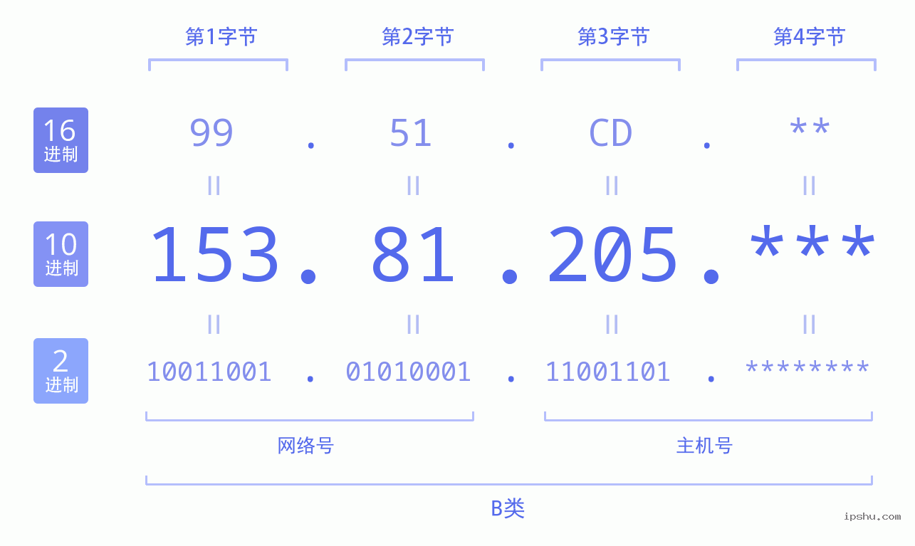 IPv4: 153.81.205 网络类型 网络号 主机号