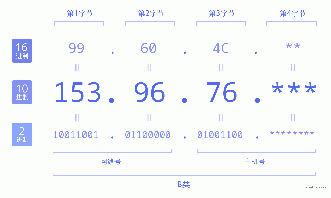 IPv4: 153.96.76 网络类型 网络号 主机号