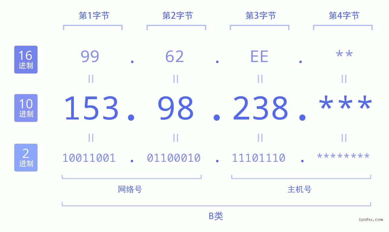 IPv4: 153.98.238 网络类型 网络号 主机号