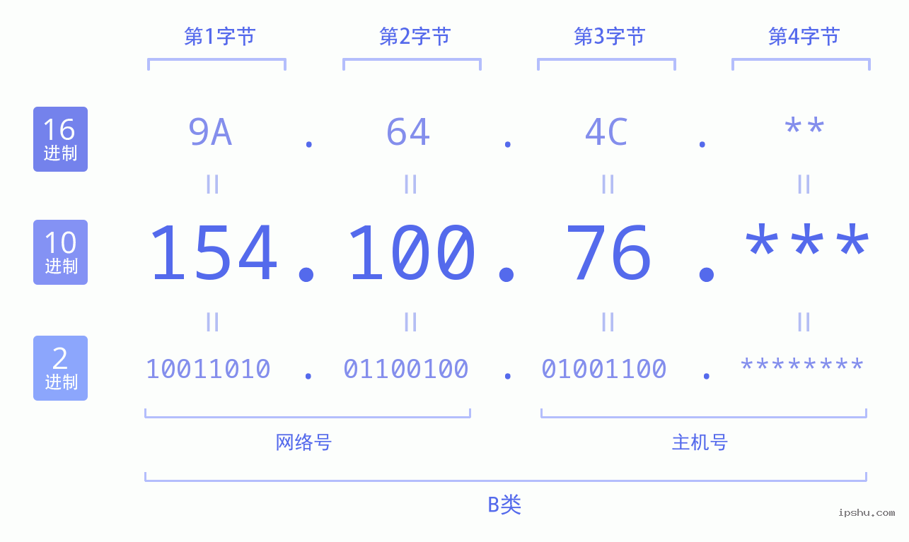 IPv4: 154.100.76 网络类型 网络号 主机号