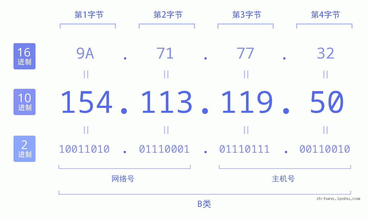 IP地址:154.113.119.50 数据结构图 二进制 十进制 十六进制 IPv4: 154.113.119.50 网络类型 网络号 主机号