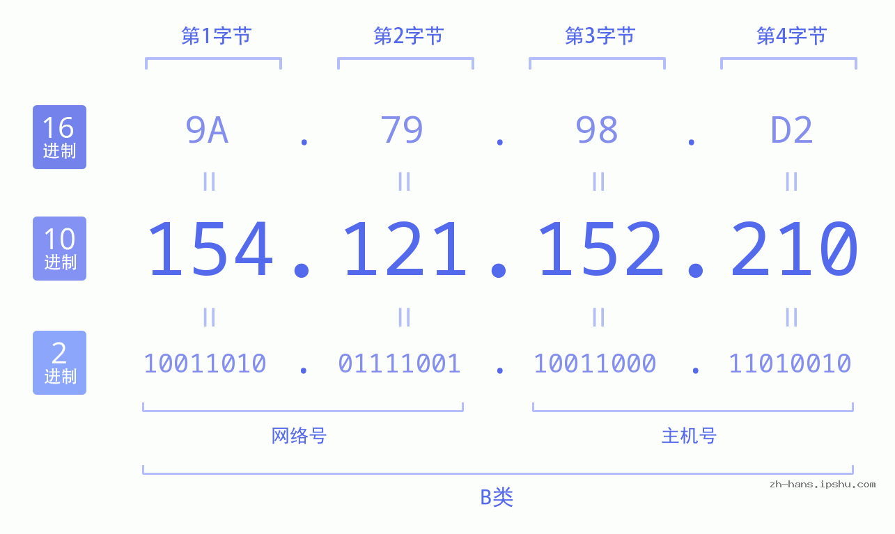 IP地址:154.121.152.210 数据结构图 二进制 十进制 十六进制 IPv4: 154.121.152.210 网络类型 网络号 主机号