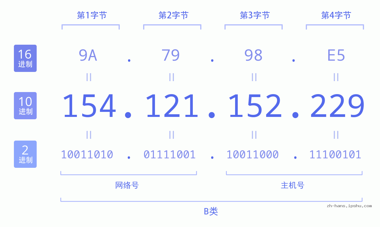 IP地址:154.121.152.229 数据结构图 二进制 十进制 十六进制 IPv4: 154.121.152.229 网络类型 网络号 主机号
