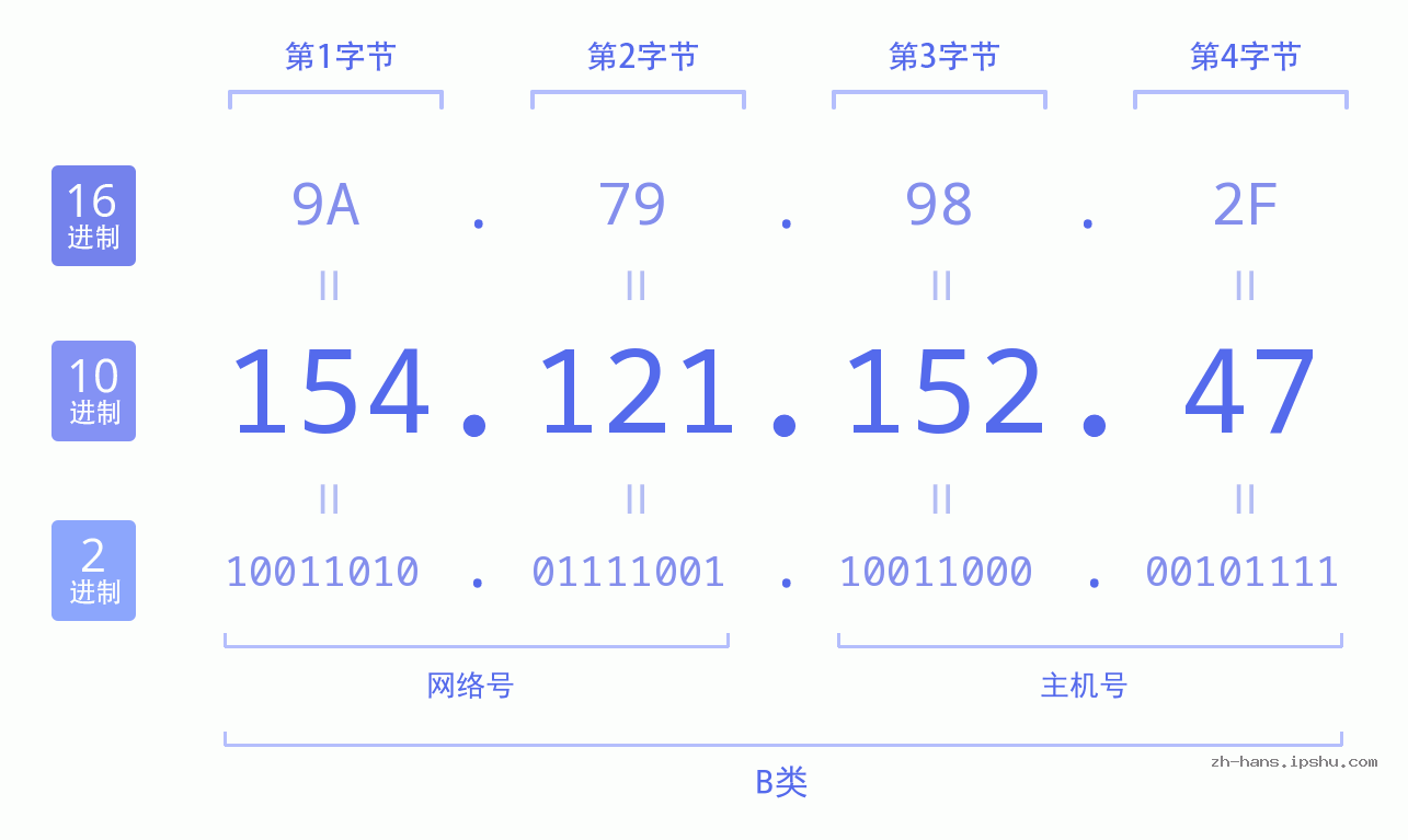 IP地址:154.121.152.47 数据结构图 二进制 十进制 十六进制 IPv4: 154.121.152.47 网络类型 网络号 主机号