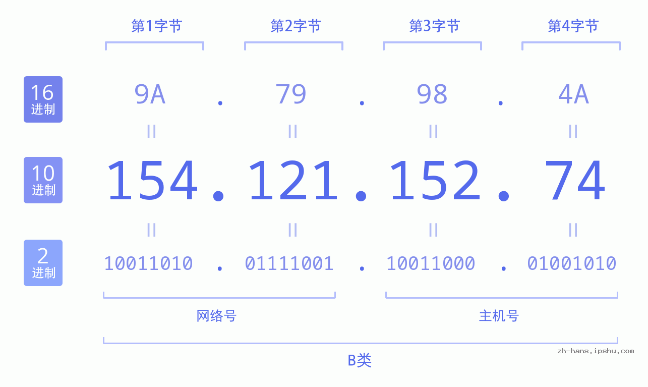 IP地址:154.121.152.74 数据结构图 二进制 十进制 十六进制 IPv4: 154.121.152.74 网络类型 网络号 主机号
