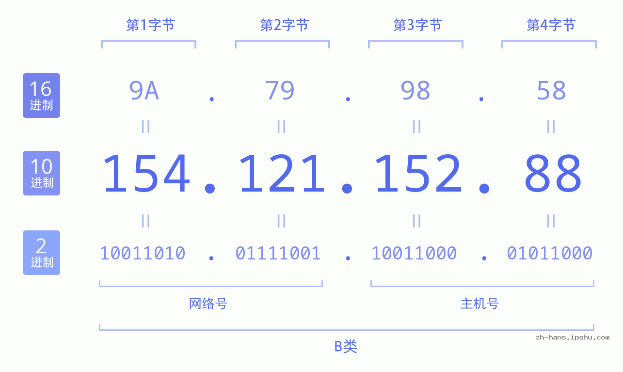 IP地址:154.121.152.88 数据结构图 二进制 十进制 十六进制 IPv4: 154.121.152.88 网络类型 网络号 主机号