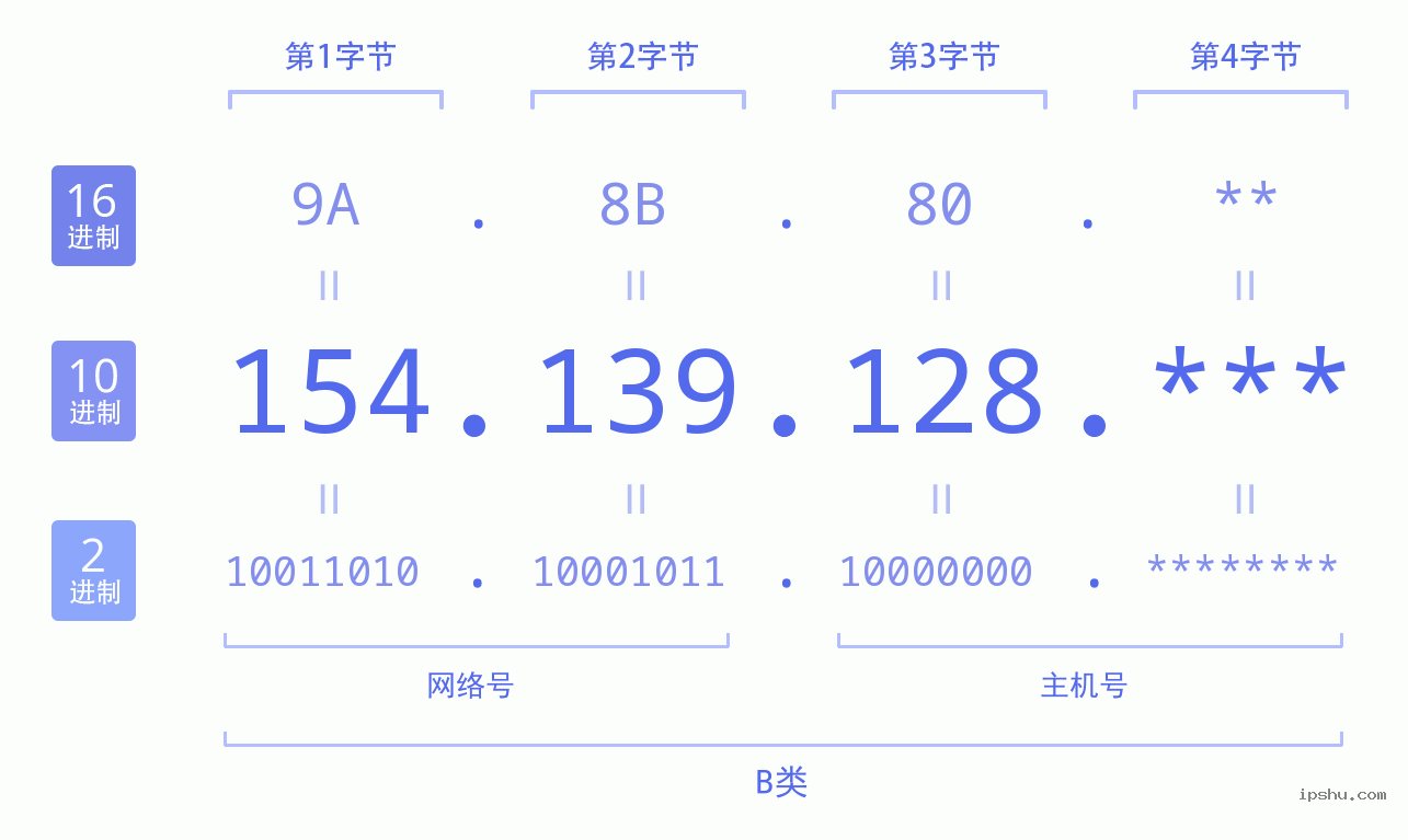 IPv4: 154.139.128 网络类型 网络号 主机号