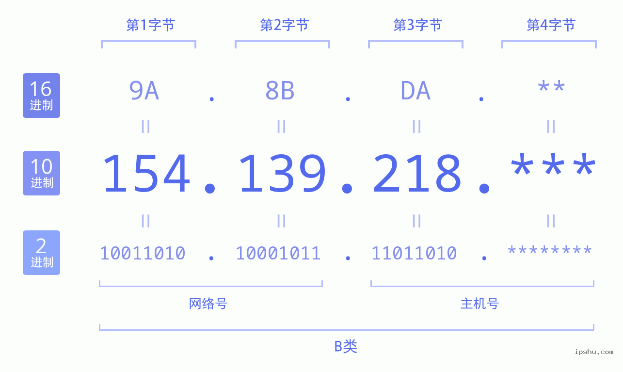 IPv4: 154.139.218 网络类型 网络号 主机号