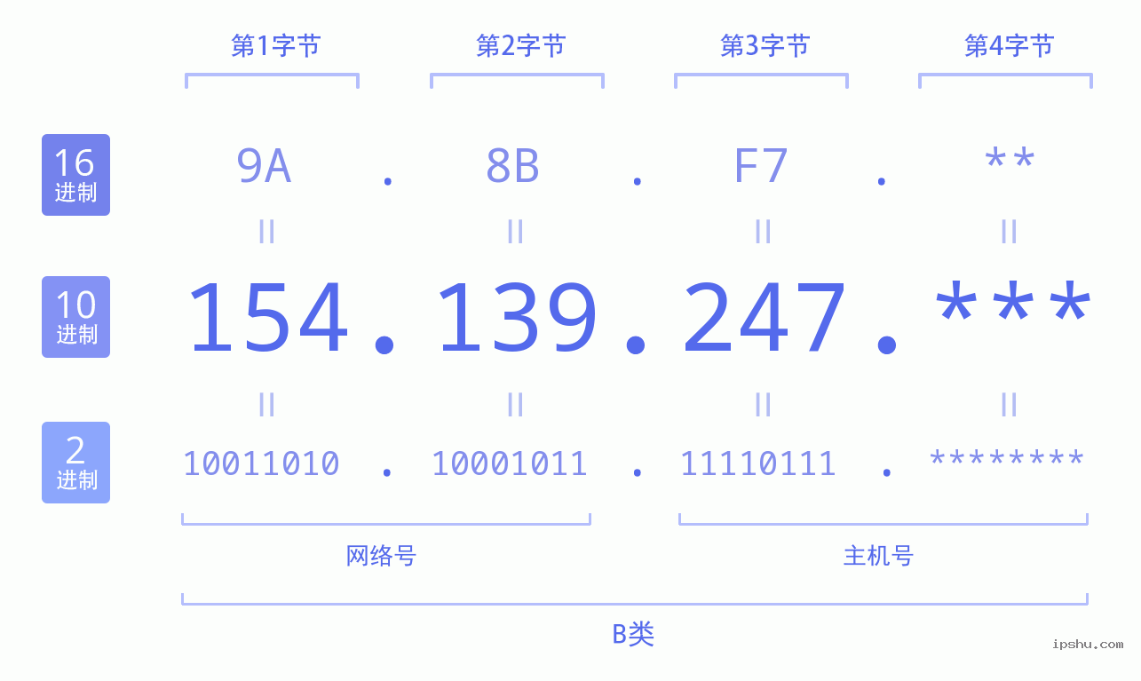 IPv4: 154.139.247 网络类型 网络号 主机号