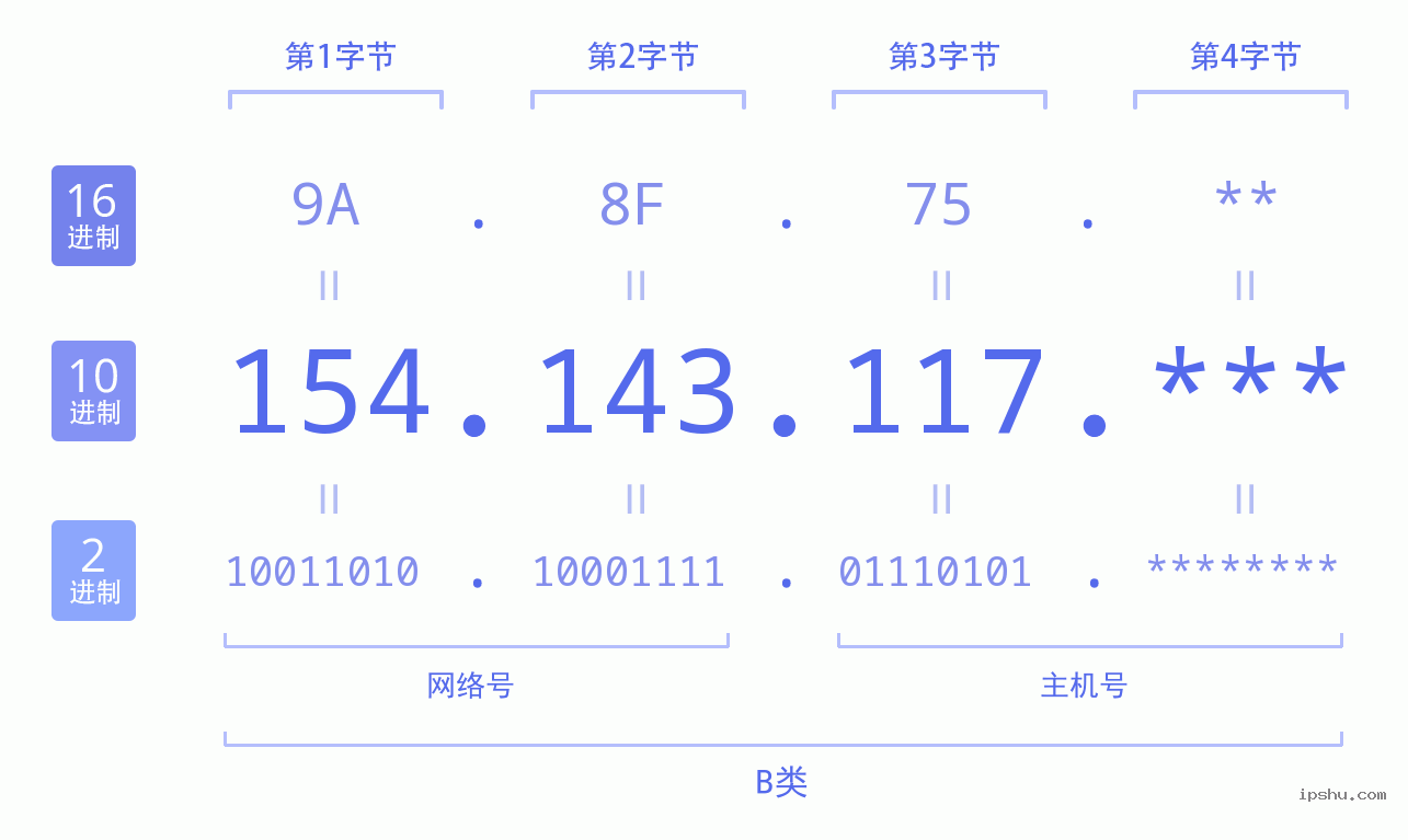 IPv4: 154.143.117 网络类型 网络号 主机号