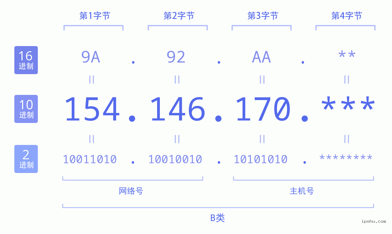 IPv4: 154.146.170 网络类型 网络号 主机号