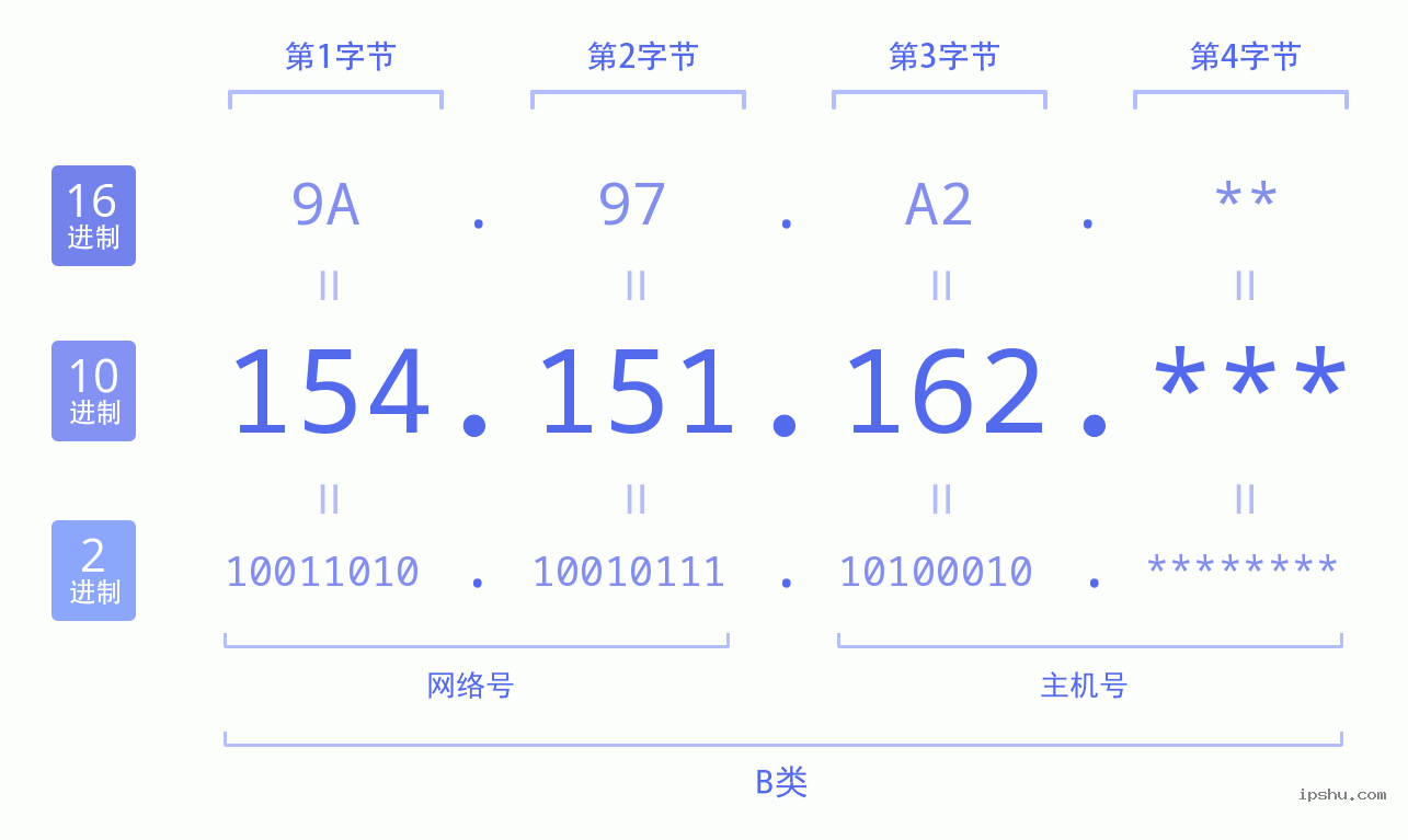 IPv4: 154.151.162 网络类型 网络号 主机号