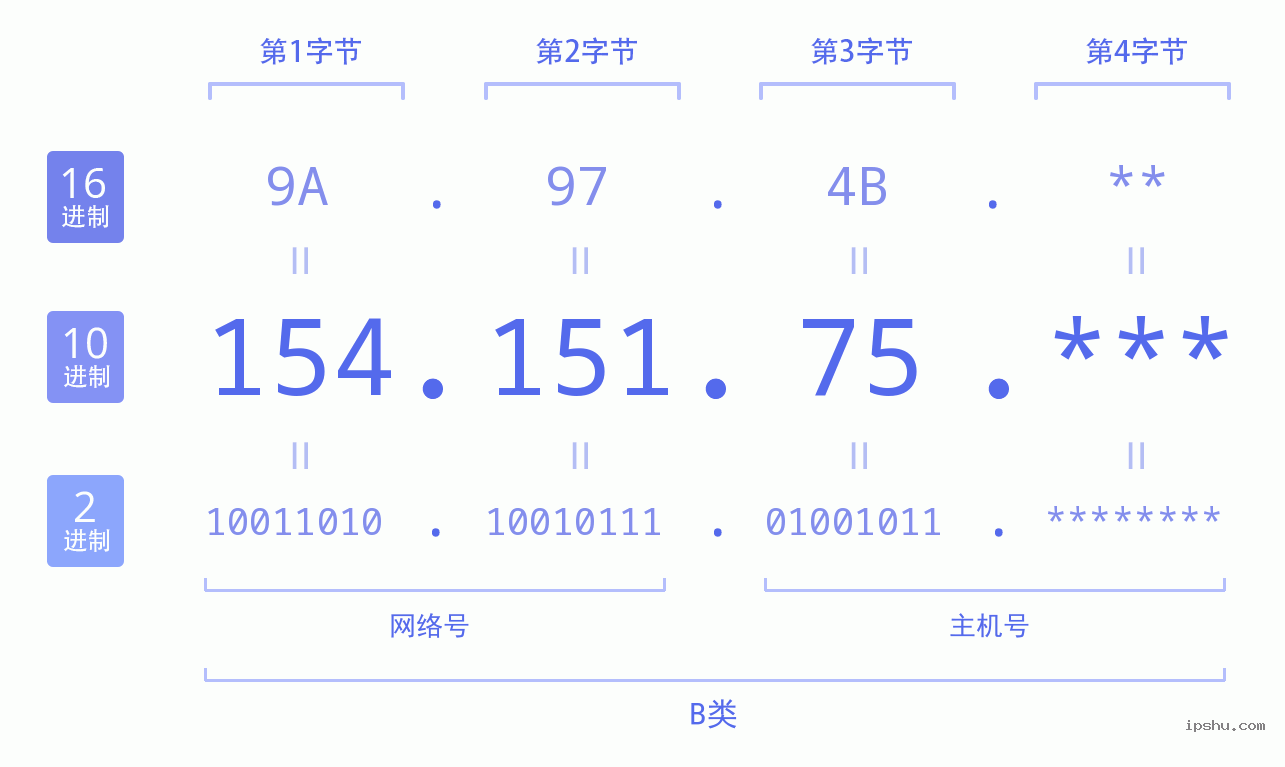 IPv4: 154.151.75 网络类型 网络号 主机号