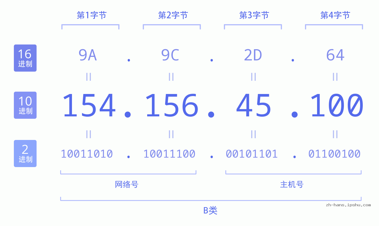 IP地址:154.156.45.100 数据结构图 二进制 十进制 十六进制 IPv4: 154.156.45.100 网络类型 网络号 主机号