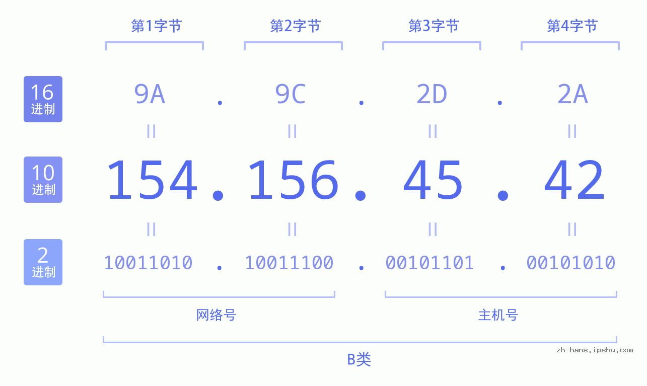 IP地址:154.156.45.42 数据结构图 二进制 十进制 十六进制 IPv4: 154.156.45.42 网络类型 网络号 主机号