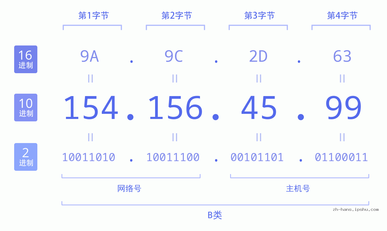 IP地址:154.156.45.99 数据结构图 二进制 十进制 十六进制 IPv4: 154.156.45.99 网络类型 网络号 主机号