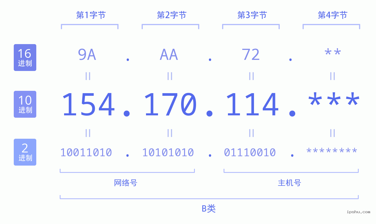 IPv4: 154.170.114 网络类型 网络号 主机号