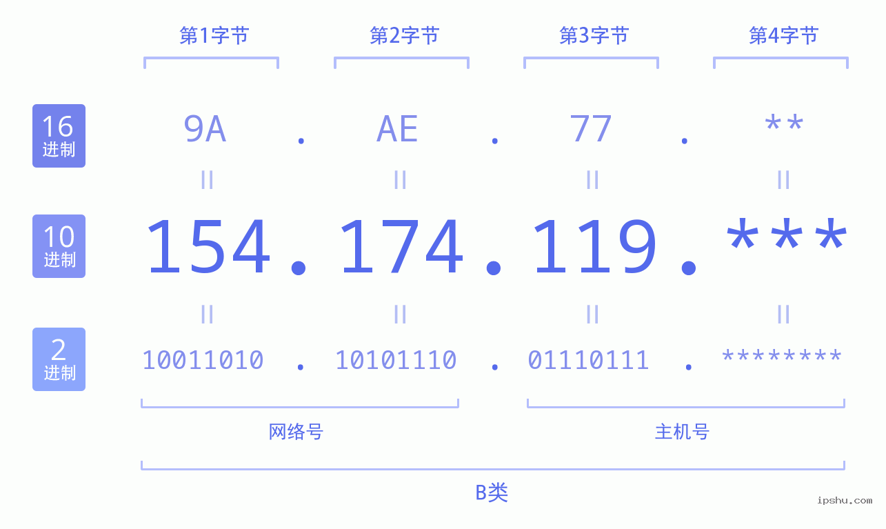 IPv4: 154.174.119 网络类型 网络号 主机号