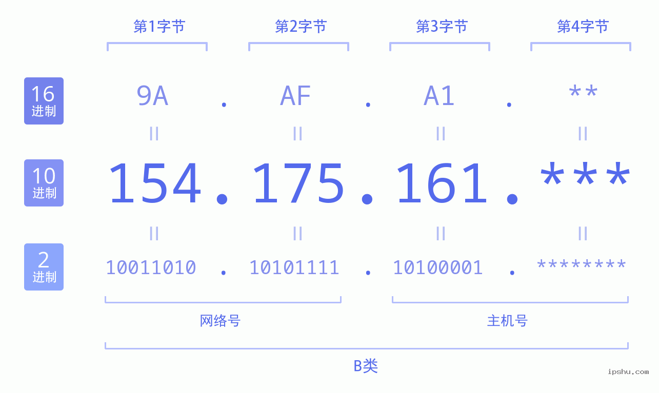 IPv4: 154.175.161 网络类型 网络号 主机号