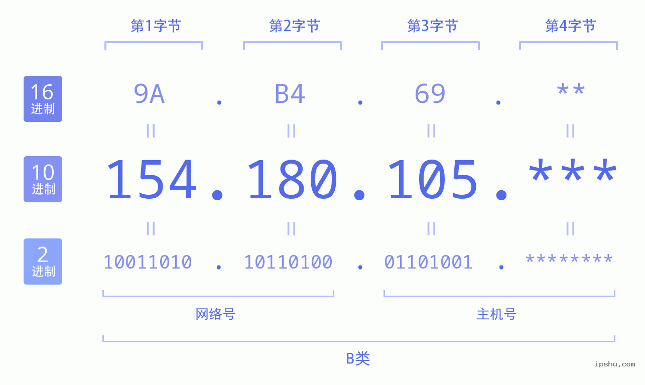 IPv4: 154.180.105 网络类型 网络号 主机号